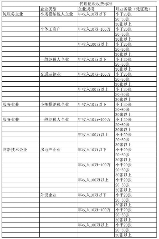 南宁代理记账公司收费表一览，代理记账收费结构构成